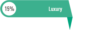Luxe : 15%
