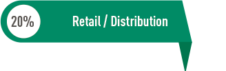 Retail / Distribution : 20%
